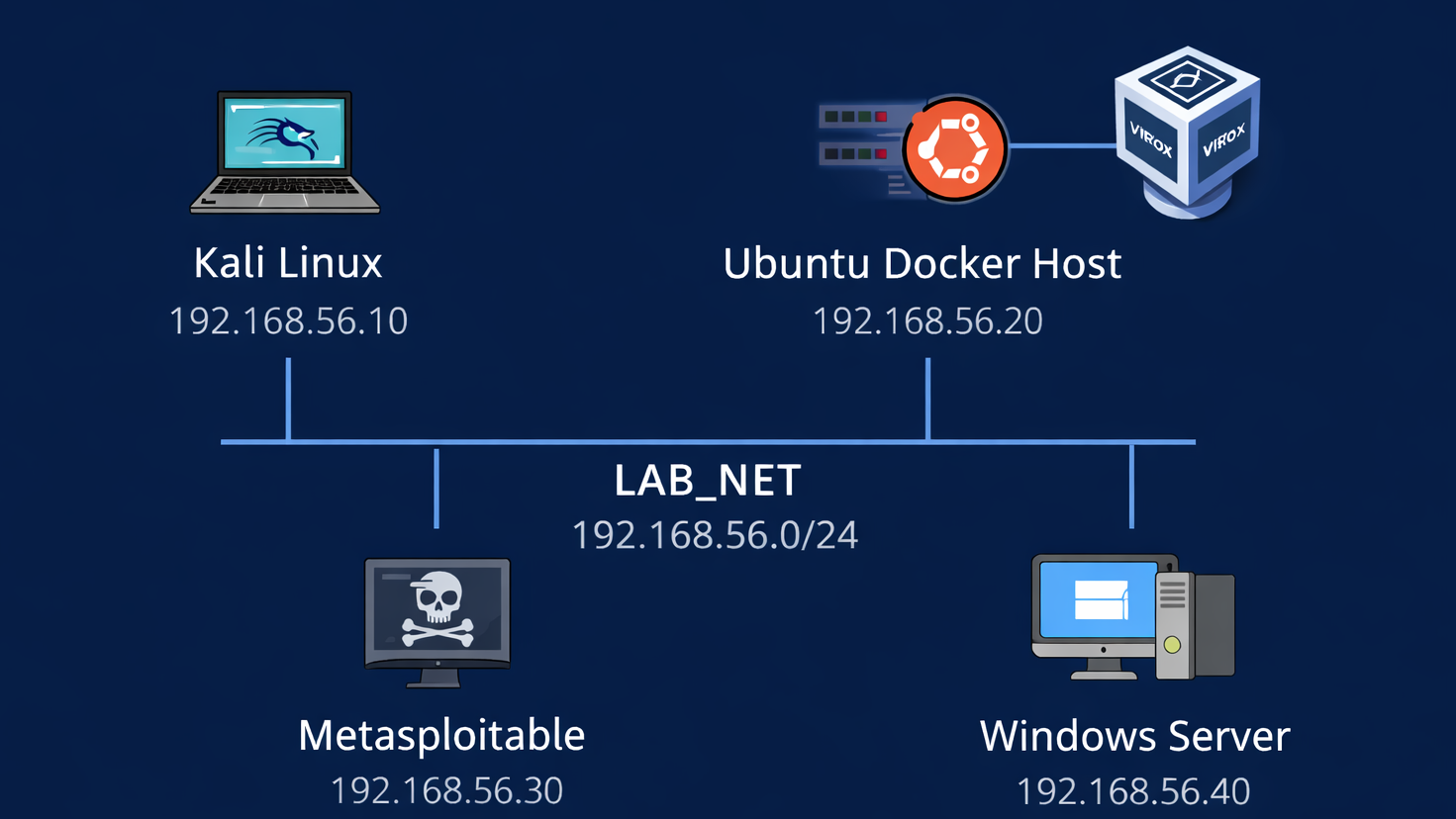 Virtual pentesting lab architecture